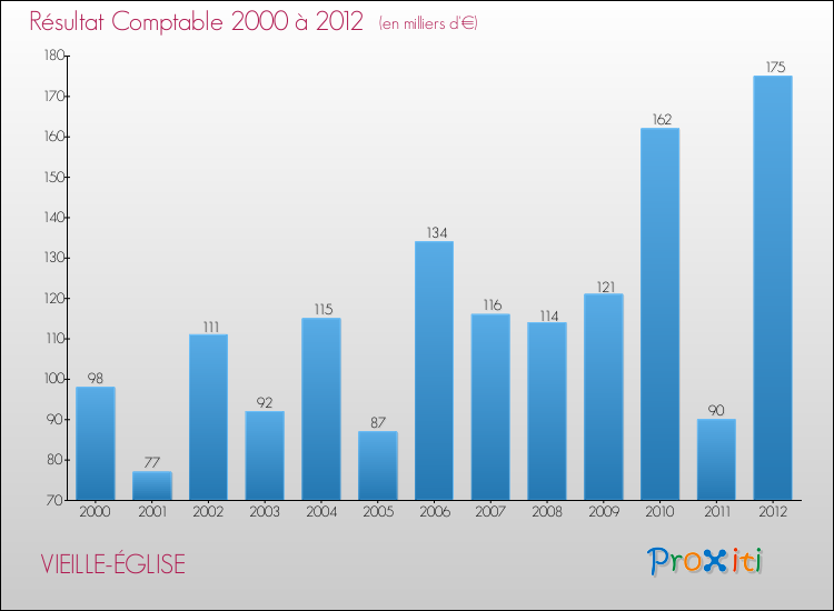 Evolution du résultat comptable pour la commune de VIEILLE-ÉGLISE de 2000 à 2012 Evolution du résultat comptable pour VIEILLE-ÉGLISE de 2000 à 2012