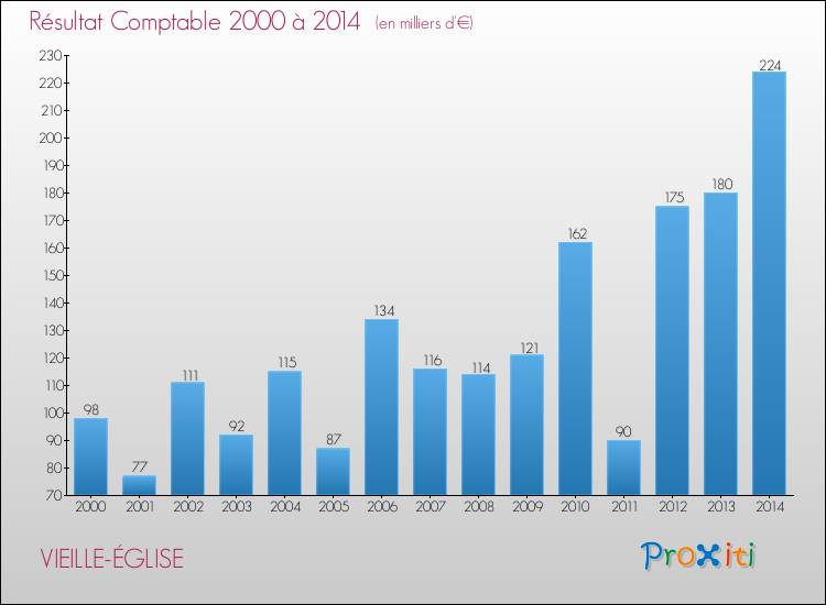 Evolution du résultat comptable pour la commune de VIEILLE-ÉGLISE de 2000 à 2014 Evolution du résultat comptable pour VIEILLE-ÉGLISE de 2000 à 2014