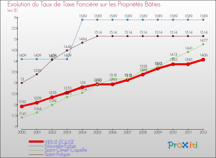 Evolution du taux de la taxe foncière sur le bati pour VIEILLE-ÉGLISE et les communes proches de 2000 à 2012 Comparaison des taux de taxe foncière sur le bati pour VIEILLE-ÉGLISE et les communes voisines de 2000 à 2012