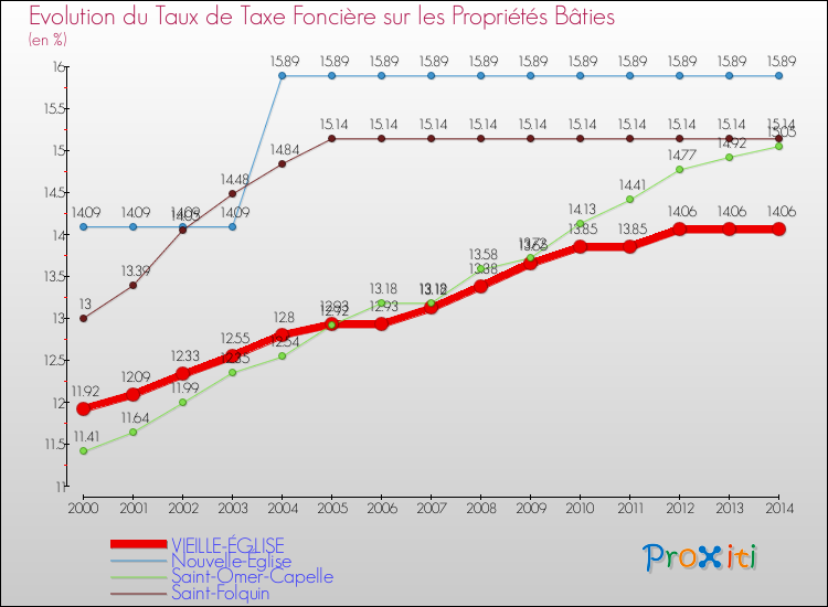 Evolution du taux de la taxe foncière sur le bati pour VIEILLE-ÉGLISE et les communes proches de 2000 à 2014 Comparaison des taux de taxe foncière sur le bati pour VIEILLE-ÉGLISE et les communes voisines de 2000 à 2014