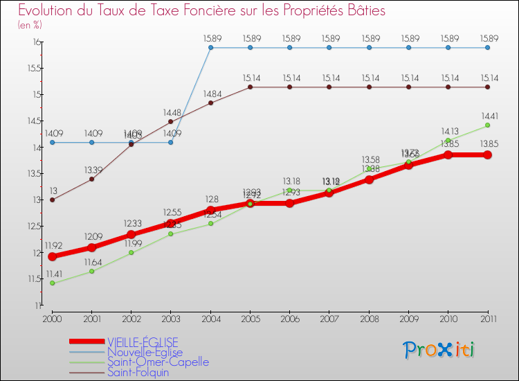Evolution du taux de la taxe foncière sur le bati pour VIEILLE-ÉGLISE et les communes proches Comparaison des taux de taxe foncière sur le bati pour VIEILLE-ÉGLISE et les communes voisines