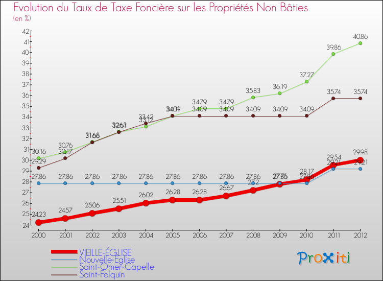 Evolution du taux de la taxe foncière sur les immeubles et terrains non batis pour VIEILLE-ÉGLISE et les communes proches de 2000 à 2012 Comparaison des taux de la taxe foncière sur les immeubles et terrains non batis pour VIEILLE-ÉGLISE et les communes voisines de 2000 à 2012