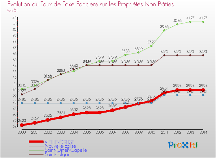 Evolution du taux de la taxe foncière sur les immeubles et terrains non batis pour VIEILLE-ÉGLISE et les communes proches de 2000 à 2014 Comparaison des taux de la taxe foncière sur les immeubles et terrains non batis pour VIEILLE-ÉGLISE et les communes voisines de 2000 à 2014