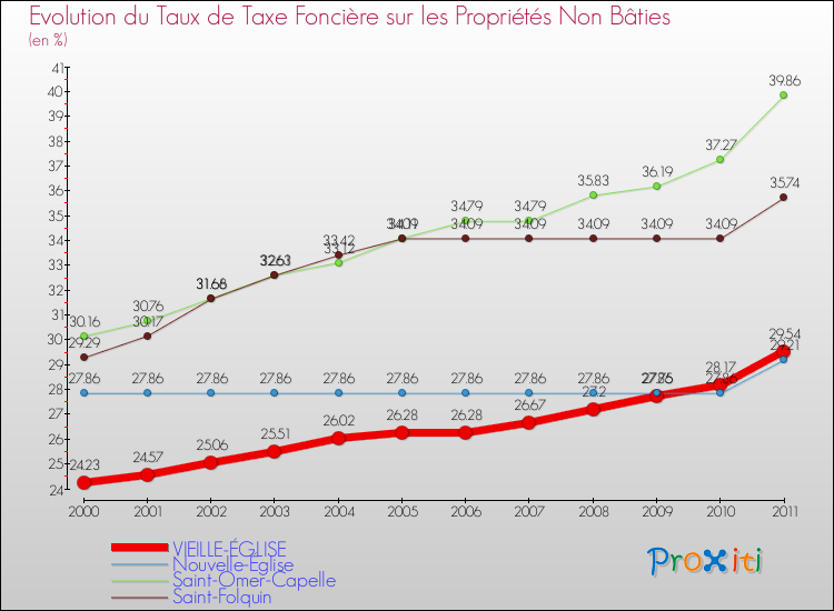 Evolution du taux de la taxe foncière sur les immeubles et terrains non batis pour VIEILLE-ÉGLISE et les communes proches Comparaison des taux de la taxe foncière sur les immeubles et terrains non batis pour VIEILLE-ÉGLISE et les communes voisines