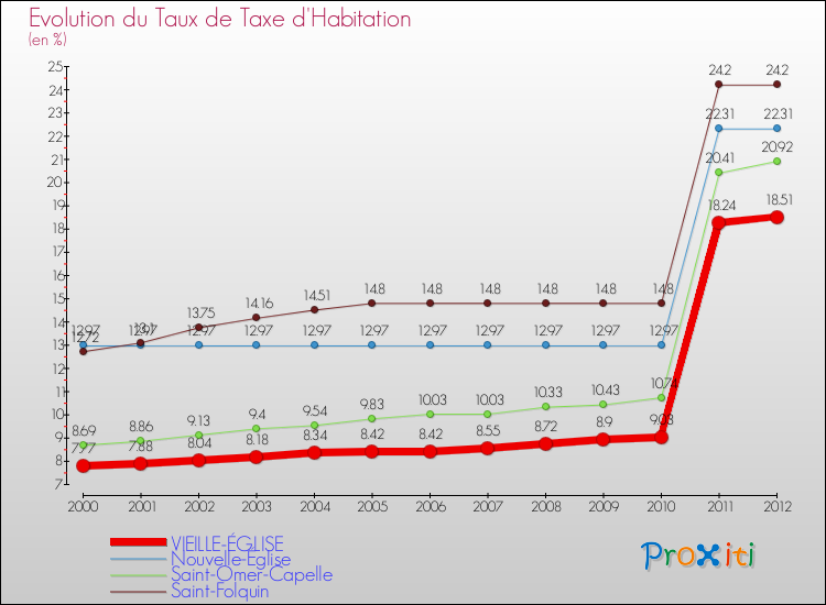 Evolution du taux de la taxe d'habitation pour VIEILLE-ÉGLISE et les communes proches Comparaison des taux de la taxe d'habitation pour VIEILLE-ÉGLISE et les communes voisines