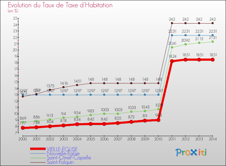 Evolution du taux de la taxe d'habitation pour VIEILLE-ÉGLISE et les communes proches de 2000 à 2014 Comparaison des taux de la taxe d'habitation pour VIEILLE-ÉGLISE et les communes voisines de 2000 à 2014
