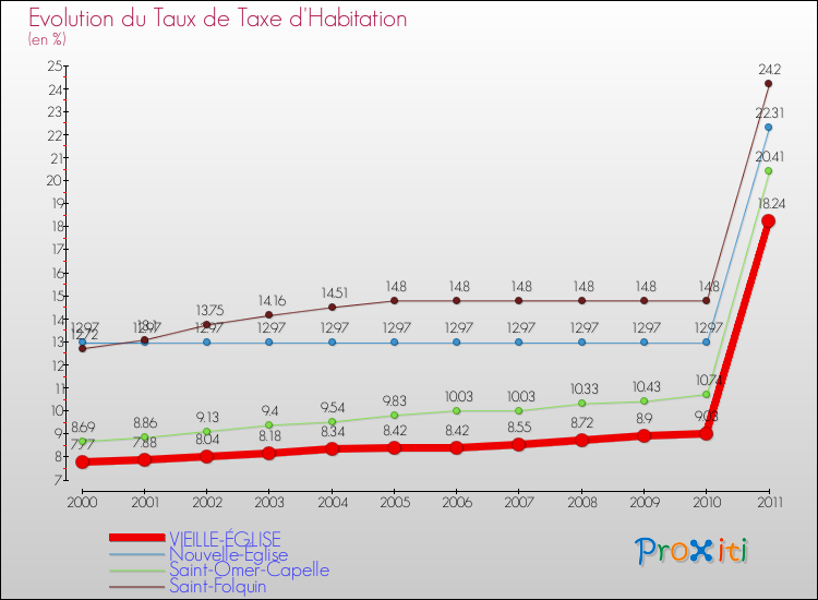 Evolution du taux de la taxe d'habitation pour VIEILLE-ÉGLISE et les communes proches Comparaison des taux de la taxe d'habitation pour VIEILLE-ÉGLISE et les communes voisines