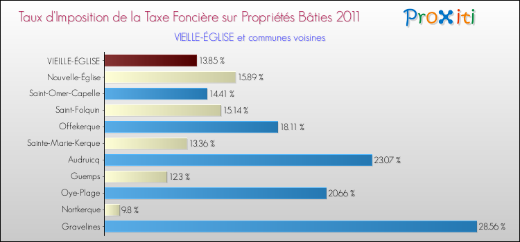 Taux d'imposition de la taxe foncière sur le bati 2011 pour VIEILLE-ÉGLISE et les communes proches Comparaison des taux d'imposition de la taxe foncière sur le bati 2011 pour VIEILLE-ÉGLISE et les communes voisines