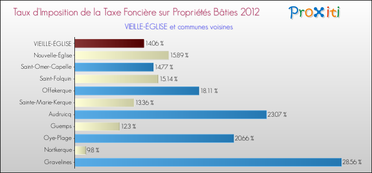 Taux d'imposition de la taxe foncière sur le bati 2012 pour VIEILLE-ÉGLISE et les communes proches Comparaison des taux d'imposition de la taxe foncière sur le bati 2012 pour VIEILLE-ÉGLISE et les communes voisines