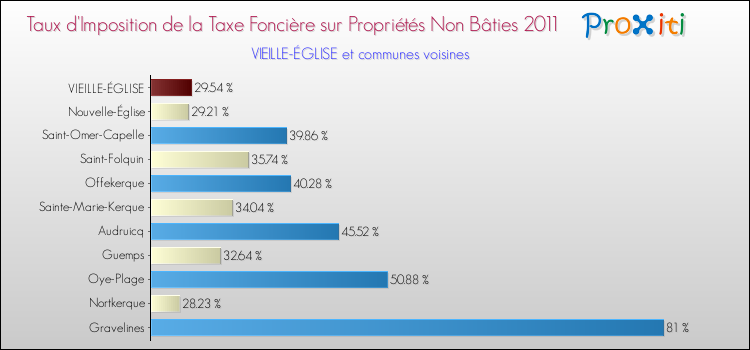 Taux d'imposition de la taxe foncière sur les immeubles et terrains non batis 2011 pour VIEILLE-ÉGLISE et les communes proches Comparaison des taux d'imposition de la taxe foncière sur les immeubles et terrains non batis 2011 pour VIEILLE-ÉGLISE et les communes voisines