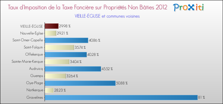 Taux d'imposition de la taxe foncière sur les immeubles et terrains non batis 2012 pour VIEILLE-ÉGLISE et les communes proches Comparaison des taux d'imposition de la taxe foncière sur les immeubles et terrains non batis 2012 pour VIEILLE-ÉGLISE et les communes voisines