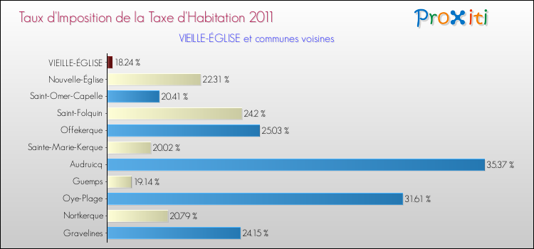Taux d'imposition de la taxe d'habitation 2011 pour VIEILLE-ÉGLISE et les communes proches Comparaison des taux d'imposition de la taxe d'habitation 2011 pour VIEILLE-ÉGLISE et les communes voisines