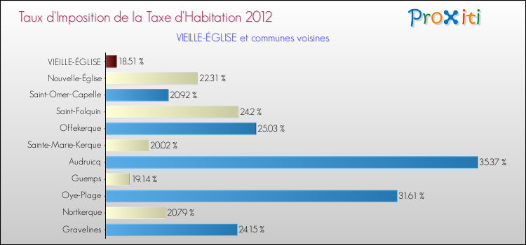 Taux d'imposition de la taxe d'habitation 2012 pour VIEILLE-ÉGLISE et les communes proches Comparaison des taux d'imposition de la taxe d'habitation 2012 pour VIEILLE-ÉGLISE et les communes voisines