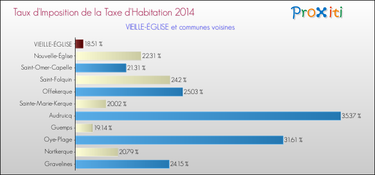 Taux d'imposition de la taxe d'habitation 2014 pour VIEILLE-ÉGLISE et les communes proches Comparaison des taux d'imposition de la taxe d'habitation 2014 pour VIEILLE-ÉGLISE et les communes voisines