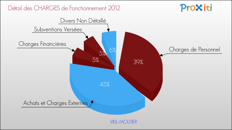 Décomposition des Charges de Fonctionnement 2012 de la commune de VIEIL-MOUTIER Charges de Fonctionnement 2012 pour la commune de VIEIL-MOUTIER