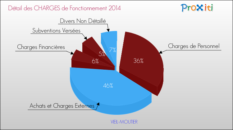 Décomposition des Charges de Fonctionnement 2014 de la commune de VIEIL-MOUTIER Charges de Fonctionnement 2014 pour la commune de VIEIL-MOUTIER