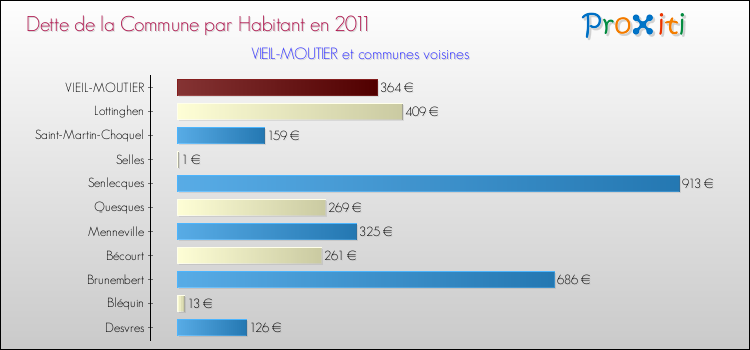 Dette par habitant de la commune en 2011 pour VIEIL-MOUTIER et les communes proches Comparaison de la dette par habitant de la commune en 2011 pour VIEIL-MOUTIER et les communes voisines