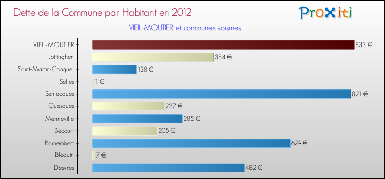 Dette par habitant de la commune en 2012 pour VIEIL-MOUTIER et les communes proches Comparaison de la dette par habitant de la commune en 2012 pour VIEIL-MOUTIER et les communes voisines
