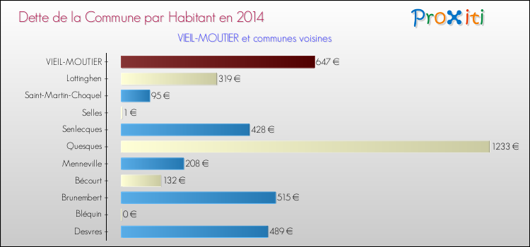 Dette par habitant de la commune en 2014 pour VIEIL-MOUTIER et les communes proches Comparaison de la dette par habitant de la commune en 2014 pour VIEIL-MOUTIER et les communes voisines