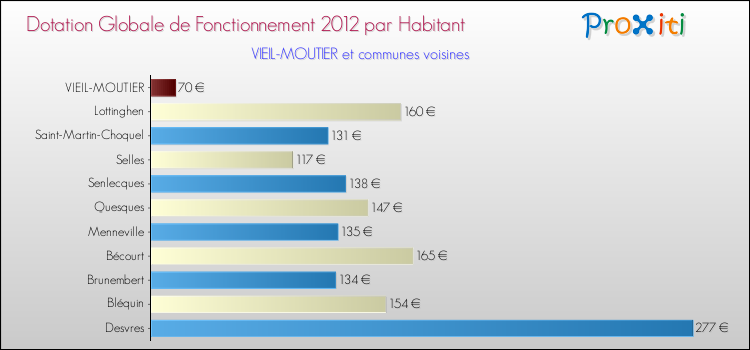 Montant des dotations globales de fonctionnement DGF par Habitant pour VIEIL-MOUTIER et les communes proches Comparaison des des dotations globales de fonctionnement DGF par habitant pour VIEIL-MOUTIER et les communes voisines