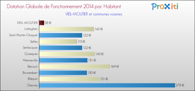 Montant des dotations globales de fonctionnement DGF par Habitant pour VIEIL-MOUTIER et les communes proches en 2014. Comparaison des des dotations globales de fonctionnement DGF par habitant pour VIEIL-MOUTIER et les communes voisines en 2014.