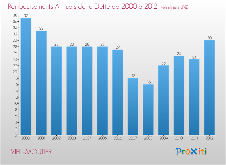 Evolution de l'annuité de la dette pour la commune de VIEIL-MOUTIER de 2000 à 2012 Annuités de la dette pour VIEIL-MOUTIER de 2000 à 2012