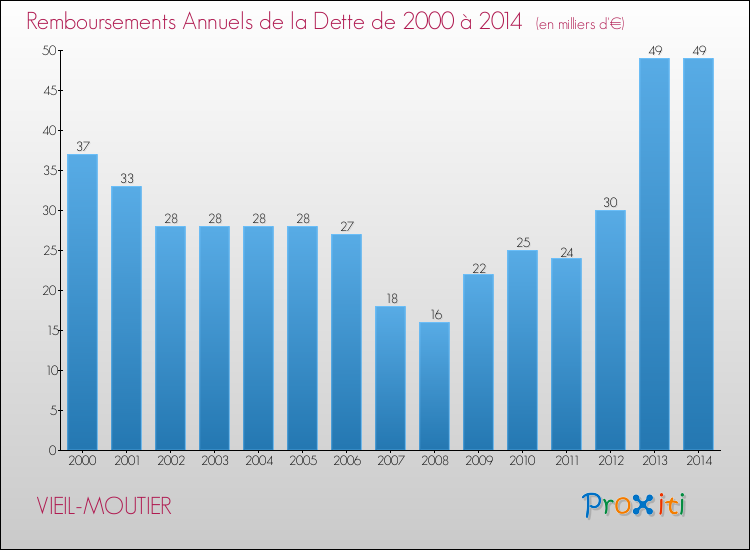 Evolution de l'annuité de la dette pour la commune de VIEIL-MOUTIER de 2000 à 2014 Annuités de la dette pour VIEIL-MOUTIER de 2000 à 2014