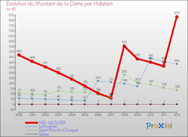 Evolution de la dette par habitant pour la commune de VIEIL-MOUTIER et les communes proches de 2000 à 2012 Comparaison de la dette par habitant pour VIEIL-MOUTIER et les communes voisines de 2000 à 2012