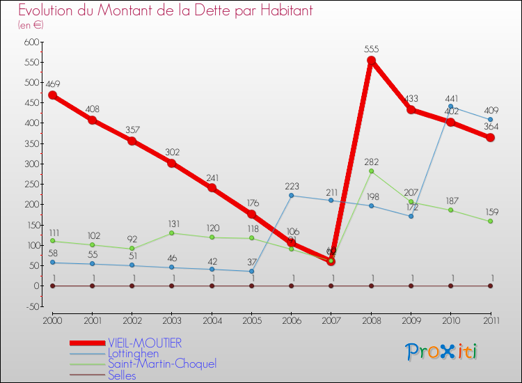 Evolution de la dette par habitant pour la commune de VIEIL-MOUTIER et les communes proches Comparaison de la dette par habitant pour VIEIL-MOUTIER et les communes voisines