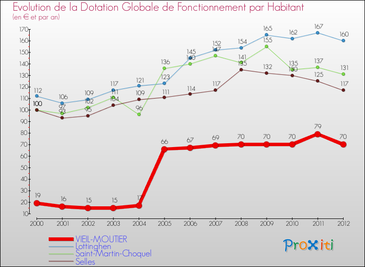 Evolution et montant de la dotation globale de fonctionnement par Habitant pour VIEIL-MOUTIER et les communes proches Comparaison des dotations globales de fonctionnement par habitant pour VIEIL-MOUTIER et les communes voisines
