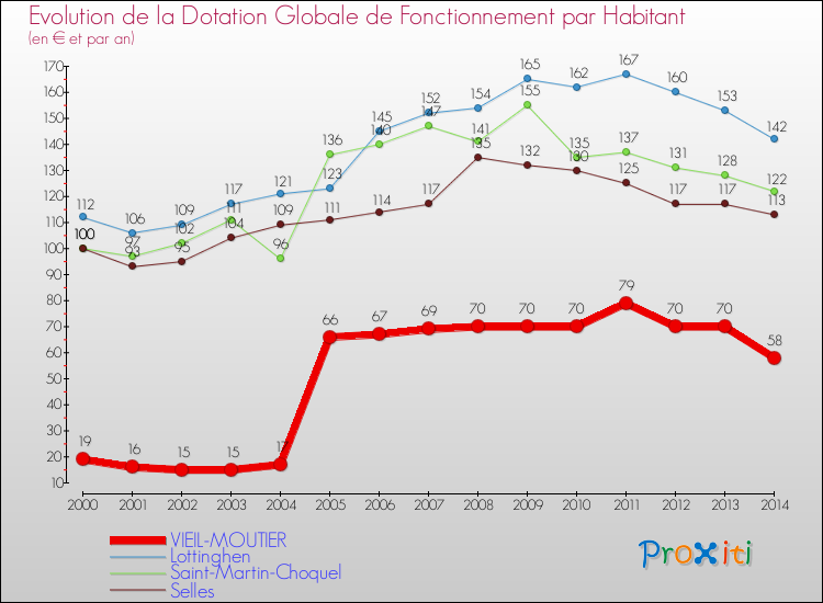 Evolution et montant de la dotation globale de fonctionnement par Habitant pour VIEIL-MOUTIER et les communes proches de 2000 à 2014. Comparaison des dotations globales de fonctionnement par habitant pour VIEIL-MOUTIER et les communes voisines de 2000 à 2014.