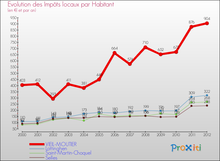 Evolution et montant des impôts locaux par Habitant pour VIEIL-MOUTIER et les communes proches Comparaison des impôts locaux par habitant pour VIEIL-MOUTIER et les communes voisines