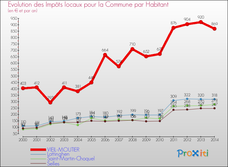 Evolution et montant des impôts locaux par Habitant pour VIEIL-MOUTIER et les communes proches de 2000 à 2014 Comparaison des impôts locaux par habitant pour VIEIL-MOUTIER et les communes voisines de 2000 à 2014