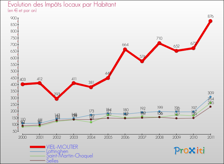 Evolution et montant des impôts locaux par Habitant pour VIEIL-MOUTIER et les communes proches Comparaison des impôts locaux par habitant pour VIEIL-MOUTIER et les communes voisines