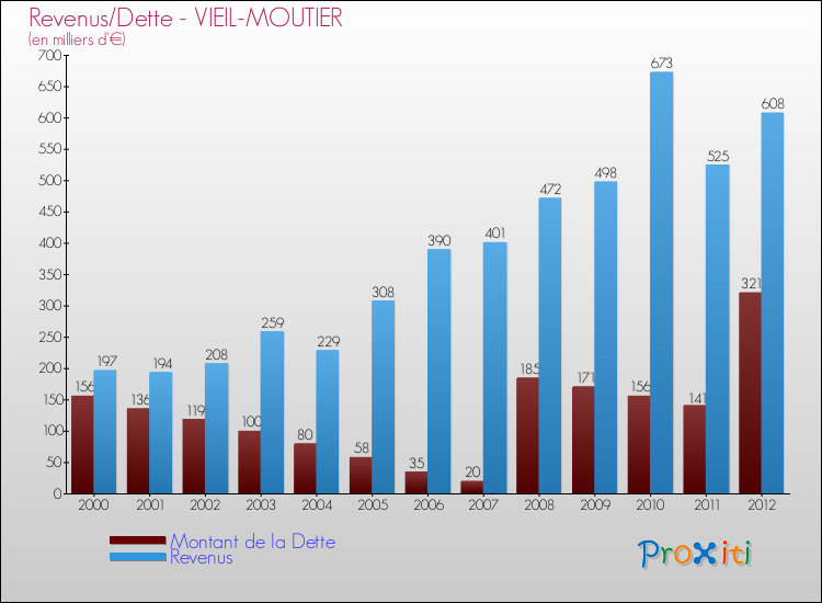 Evolution comparée de la dette et des revenus pour la commune de VIEIL-MOUTIER de 2000 à 2012 Comparaison de la dette et des revenus pour VIEIL-MOUTIER de 2000 à 2012