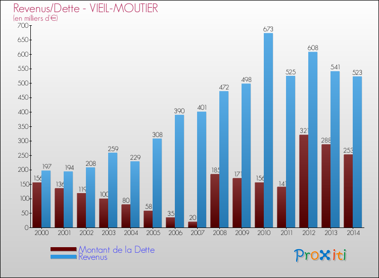 Evolution comparée de la dette et des revenus pour la commune de VIEIL-MOUTIER de 2000 à 2014 Comparaison de la dette et des revenus pour VIEIL-MOUTIER de 2000 à 2014
