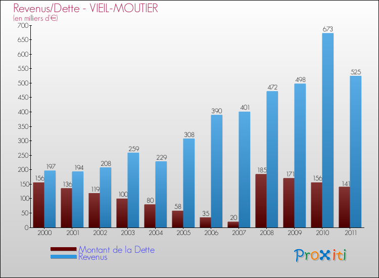 Evolution comparée de la dette et des revenus pour la commune de VIEIL-MOUTIER de 2000 à 2011 Comparaison de la dette et des revenus pour VIEIL-MOUTIER de 2000 à 2011