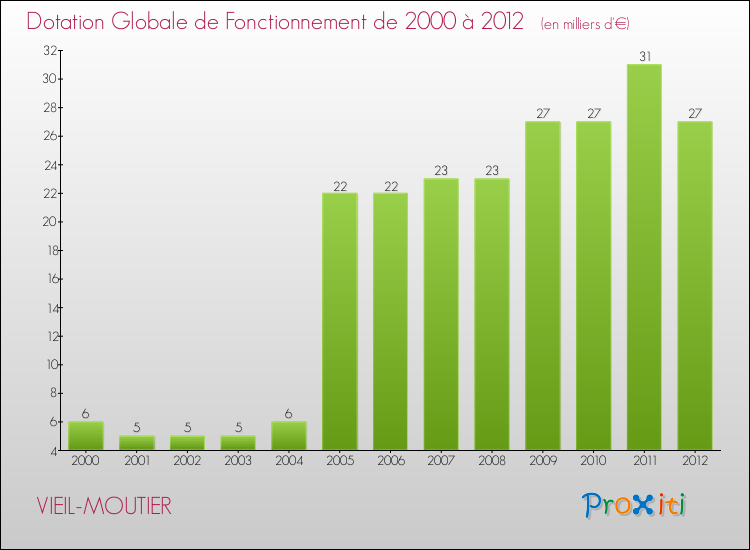 Evolution du montant de la Dotation Globale de Fonctionnement pour la commune de VIEIL-MOUTIER de 2000 à 2012 Evolution du montant de la Dotation Globale de Fonctionnement pour VIEIL-MOUTIER de 2000 à 2012
