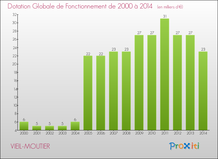 Evolution du montant de la Dotation Globale de Fonctionnement pour la commune de VIEIL-MOUTIER de 2000 à 2014 Evolution du montant de la Dotation Globale de Fonctionnement pour VIEIL-MOUTIER de 2000 à 2014