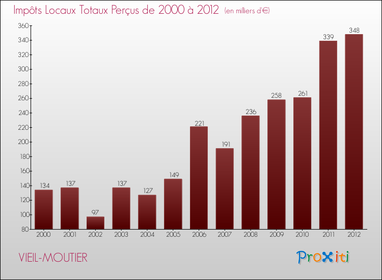 Evolution des Impôts Locaux pour la commune de VIEIL-MOUTIER de 2000 à 2012 Evolution des Impôts Locaux pour VIEIL-MOUTIER de 2000 à 2012