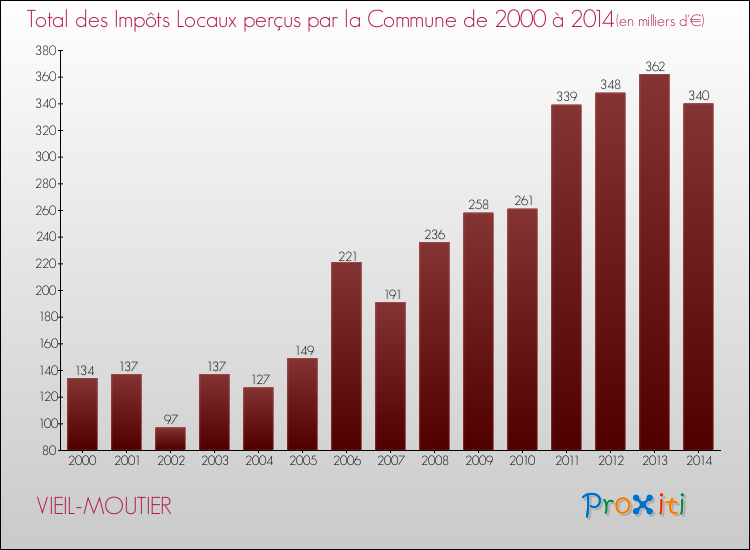 Evolution des Impôts Locaux pour la commune de VIEIL-MOUTIER de 2000 à 2014 Evolution des Impôts Locaux pour VIEIL-MOUTIER de 2000 à 2014