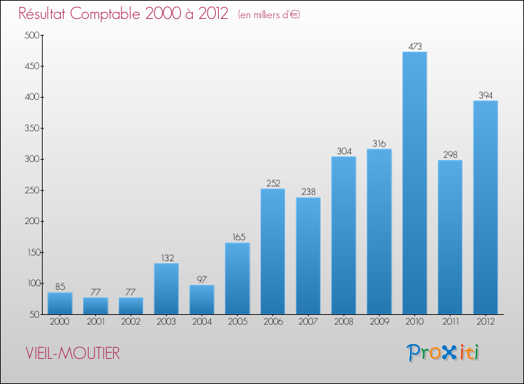 Evolution du résultat comptable pour la commune de VIEIL-MOUTIER de 2000 à 2012 Evolution du résultat comptable pour VIEIL-MOUTIER de 2000 à 2012