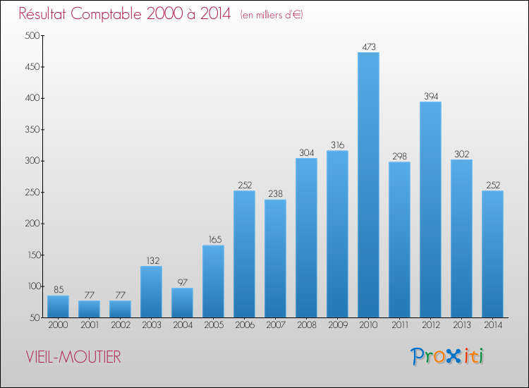 Evolution du résultat comptable pour la commune de VIEIL-MOUTIER de 2000 à 2014 Evolution du résultat comptable pour VIEIL-MOUTIER de 2000 à 2014