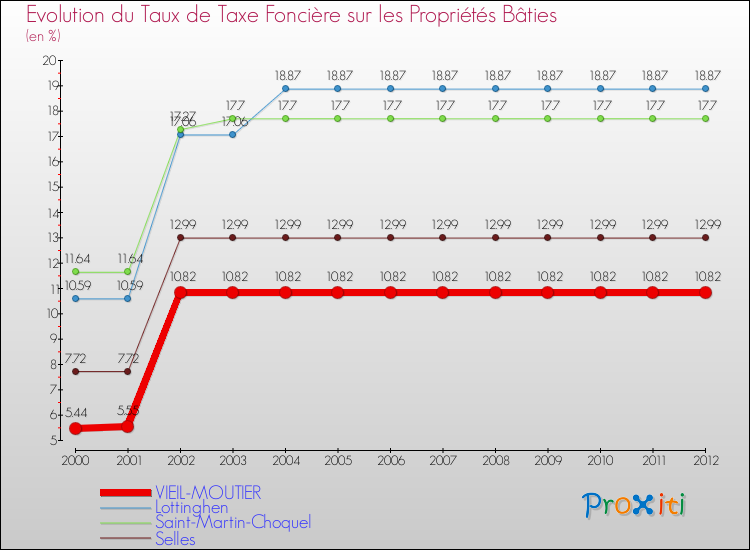 Evolution du taux de la taxe foncière sur le bati pour VIEIL-MOUTIER et les communes proches de 2000 à 2012 Comparaison des taux de taxe foncière sur le bati pour VIEIL-MOUTIER et les communes voisines de 2000 à 2012