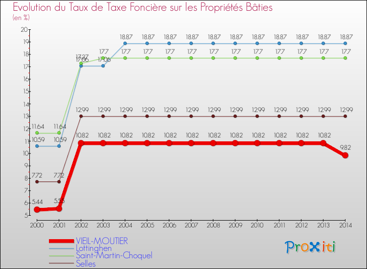 Evolution du taux de la taxe foncière sur le bati pour VIEIL-MOUTIER et les communes proches de 2000 à 2014 Comparaison des taux de taxe foncière sur le bati pour VIEIL-MOUTIER et les communes voisines de 2000 à 2014