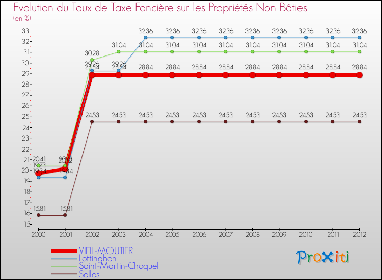 Evolution du taux de la taxe foncière sur les immeubles et terrains non batis pour VIEIL-MOUTIER et les communes proches de 2000 à 2012 Comparaison des taux de la taxe foncière sur les immeubles et terrains non batis pour VIEIL-MOUTIER et les communes voisines de 2000 à 2012
