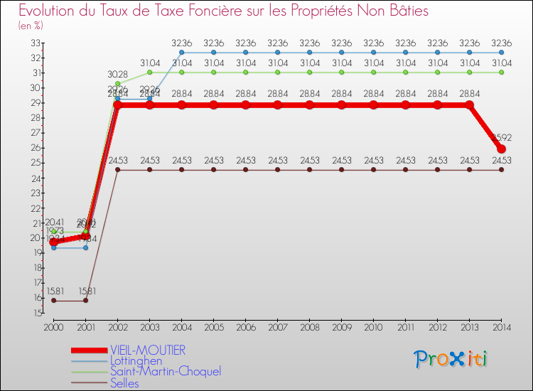 Evolution du taux de la taxe foncière sur les immeubles et terrains non batis pour VIEIL-MOUTIER et les communes proches de 2000 à 2014 Comparaison des taux de la taxe foncière sur les immeubles et terrains non batis pour VIEIL-MOUTIER et les communes voisines de 2000 à 2014