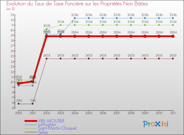 Evolution du taux de la taxe foncière sur les immeubles et terrains non batis pour VIEIL-MOUTIER et les communes proches Comparaison des taux de la taxe foncière sur les immeubles et terrains non batis pour VIEIL-MOUTIER et les communes voisines