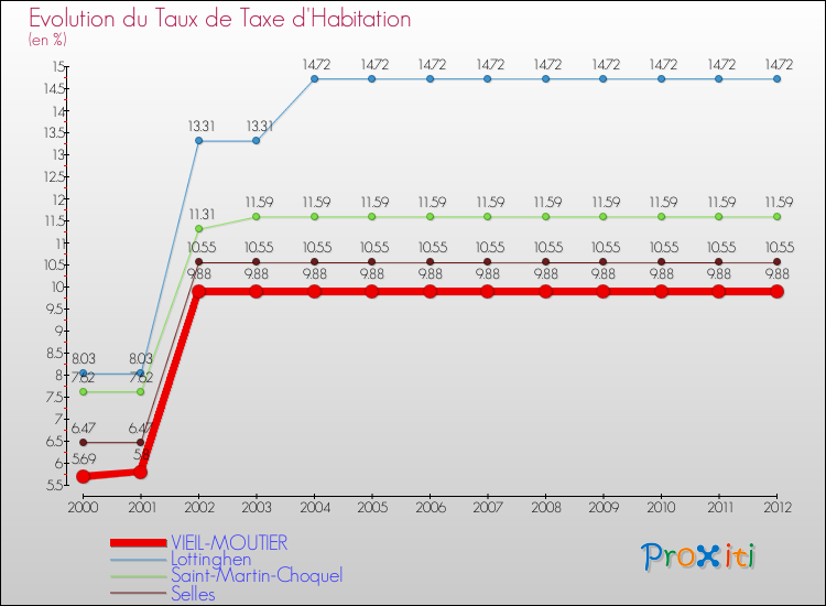 Evolution du taux de la taxe d'habitation pour VIEIL-MOUTIER et les communes proches Comparaison des taux de la taxe d'habitation pour VIEIL-MOUTIER et les communes voisines