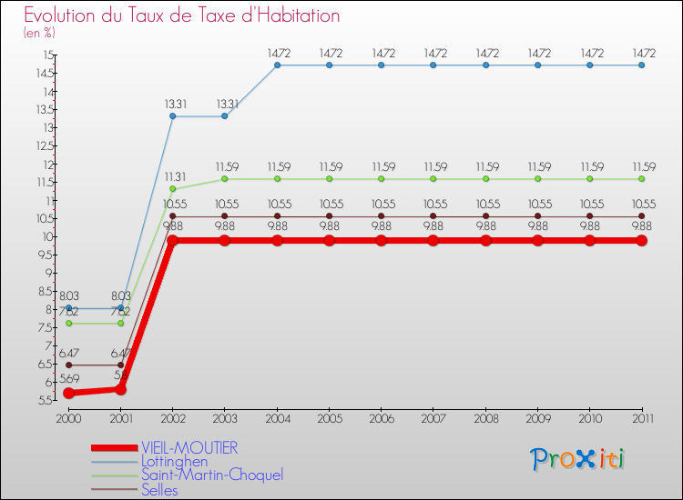 Evolution du taux de la taxe d'habitation pour VIEIL-MOUTIER et les communes proches Comparaison des taux de la taxe d'habitation pour VIEIL-MOUTIER et les communes voisines